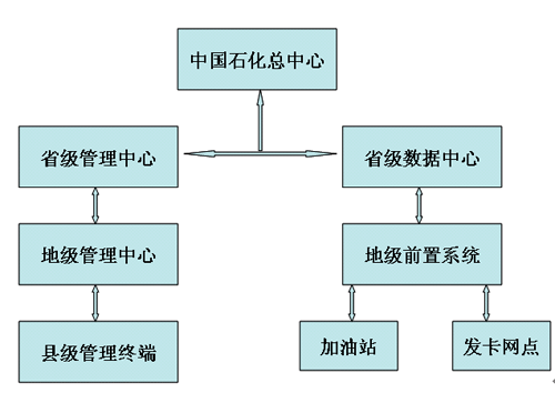 得麗瓏工業(yè)一體機(jī)機(jī)在中國石化IC卡加油站中的應(yīng)用方案介紹